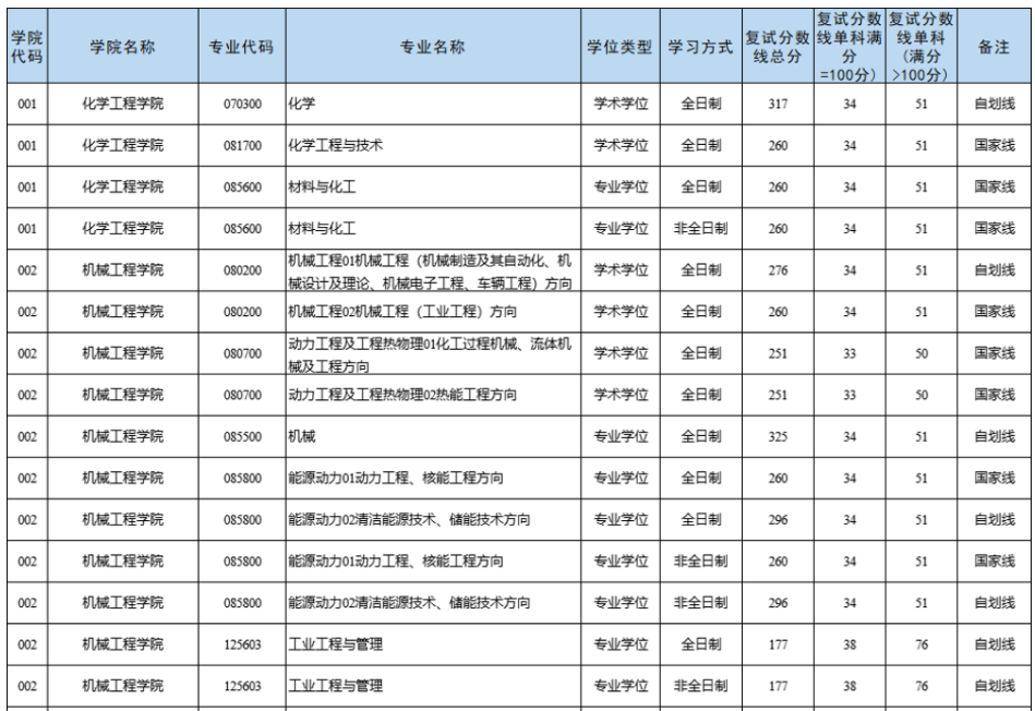浙江工业大学2025年硕士研究生复试分数线公布-掌上考研