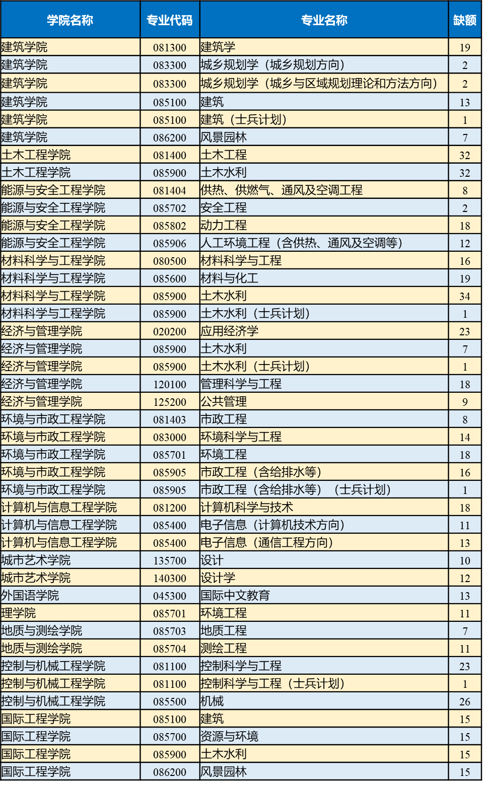 天津城建大学2025年硕士研究生调剂公告-掌上考研
