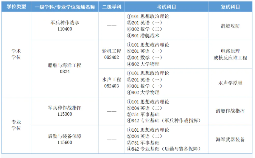 海军潜艇学院2026年硕士研究生招生简章-掌上考研