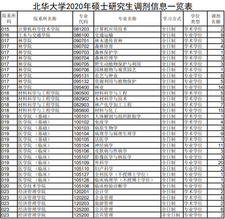 北華大學2020年碩士研究生招生調劑公告(一)-掌上考研