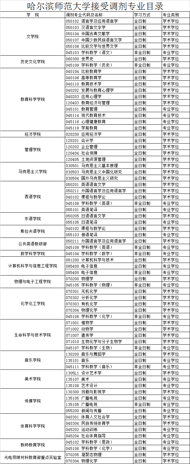 哈爾濱師範大學2020年碩士研究生招生部分專業接受調劑(5.