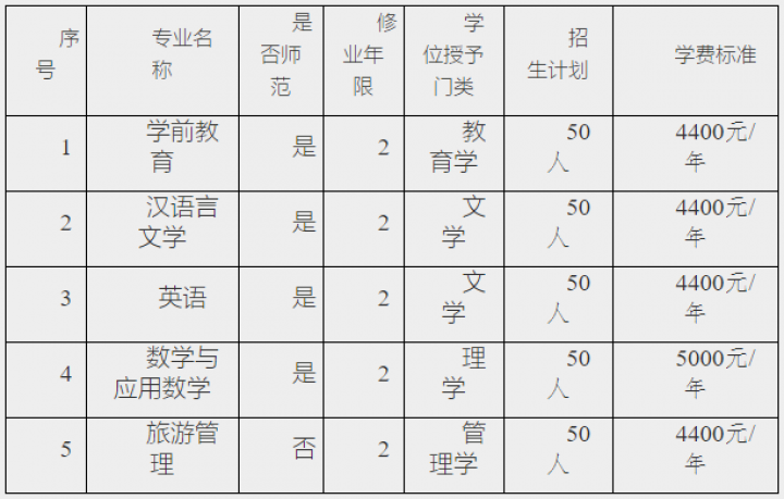 洛陽師範學院2020年第二學士學位招生簡章-掌上考研