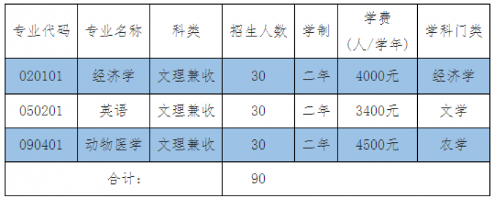 雲南農業大學2020年第二學士學位教育招生計劃表二,招生計劃4.