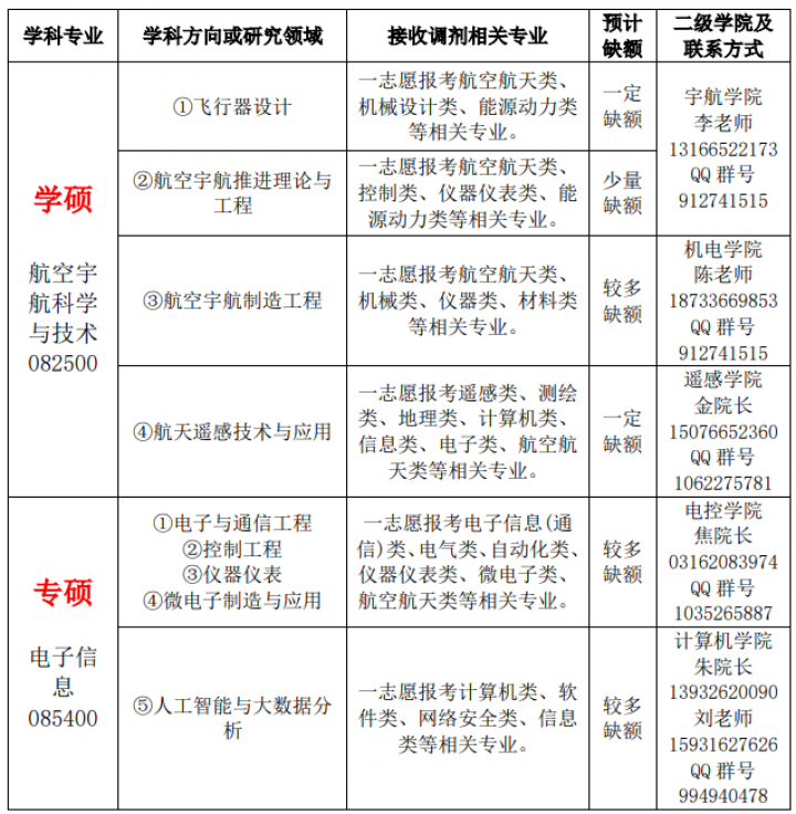 北華航天工業學院 2020 年全日制碩士研究生招生調劑公告-掌上考研