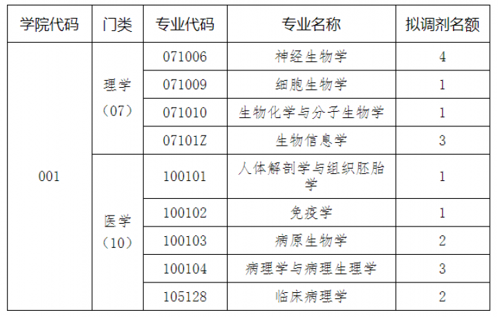 福建醫科大學研究生招生信息網福建醫科大學考研信息網福建醫科大學