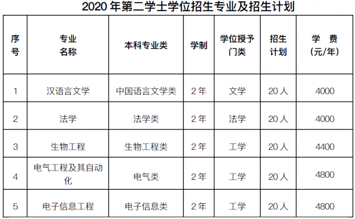 北方94族大學2020年第二學士學位招生簡章-掌上考研